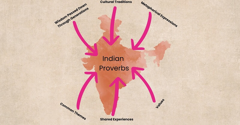 Proverbs – Establishing relationship between Indian languages